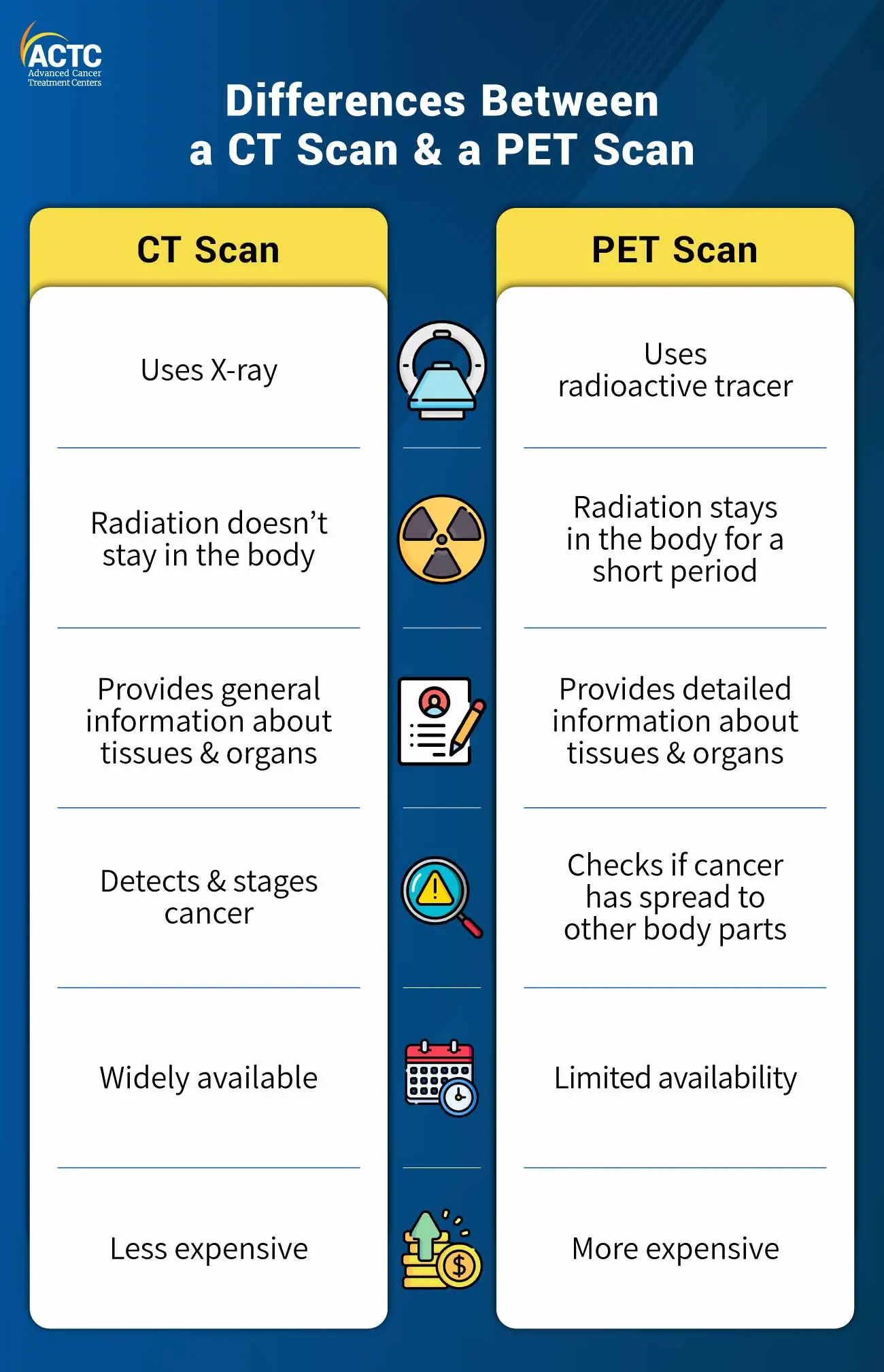 Differences Between a CT Scan and a PET Scan
