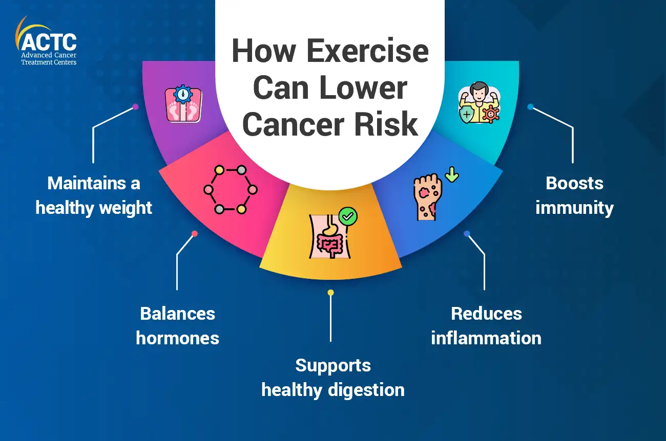How Exercise Can Reduce the Risk of Cancer