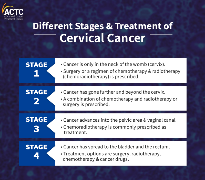 Cervix Cancer Staging