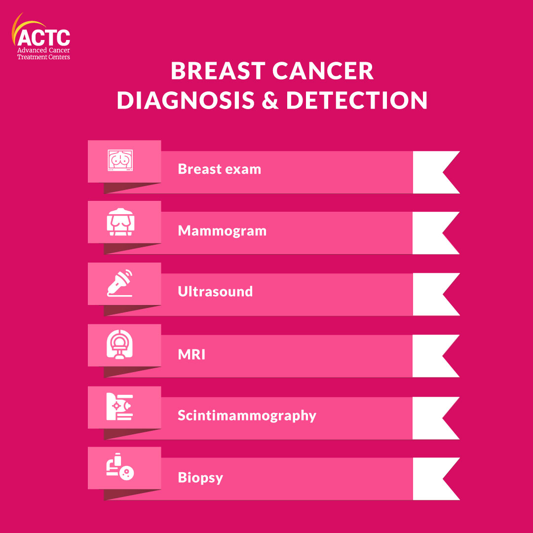 research on breast cancer screening