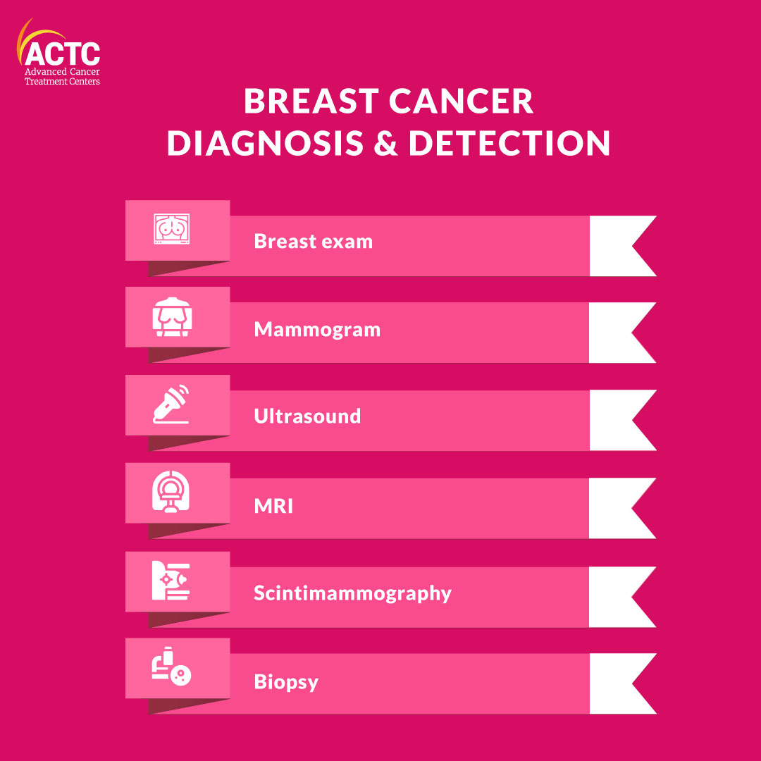 8 Standard Tests in Breast Cancer Diagnosis ACTC