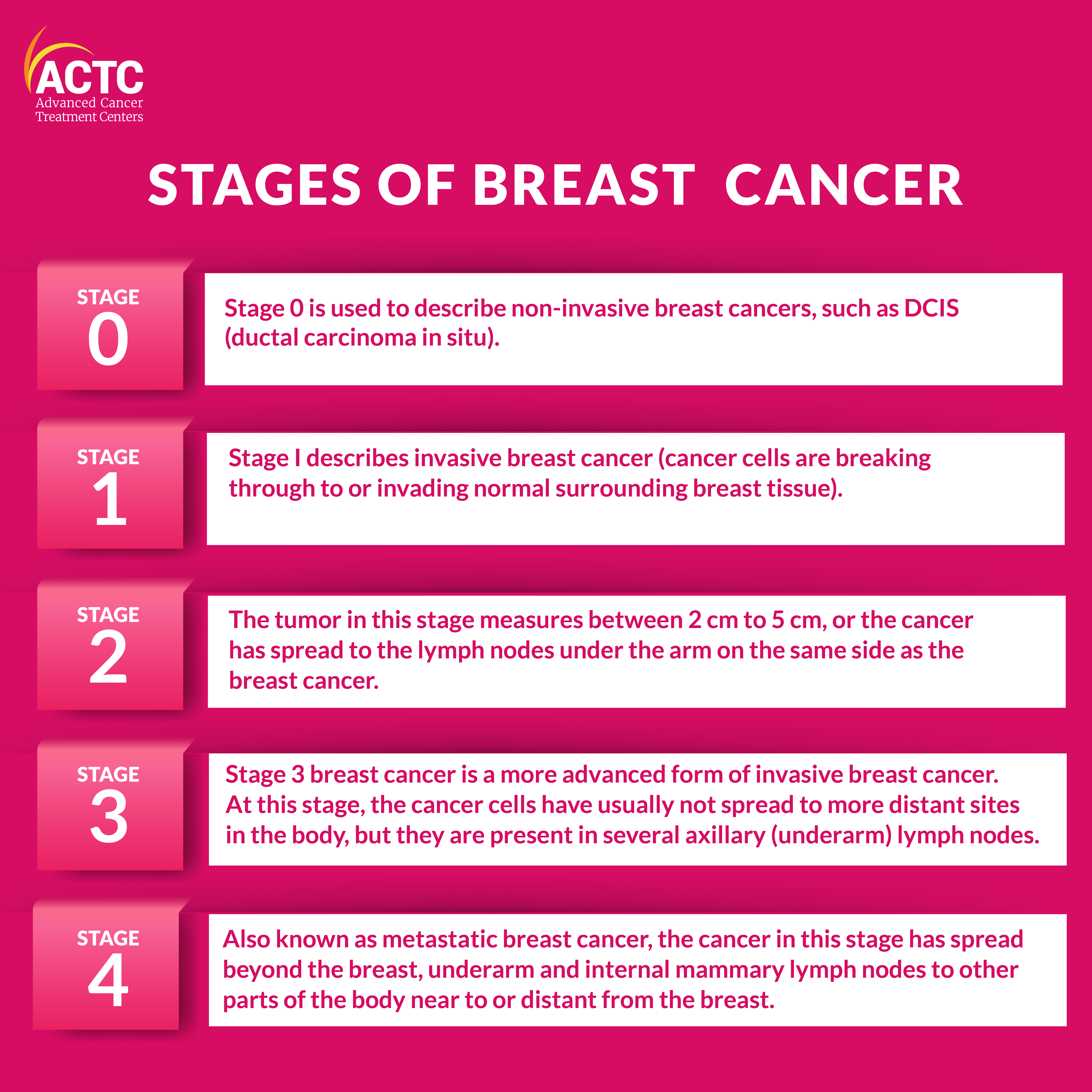 8 Standard Tests in Breast Cancer Diagnosis