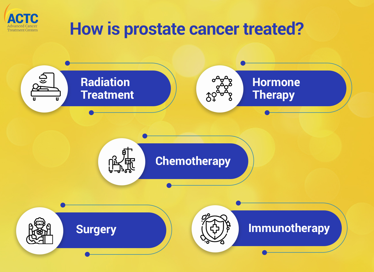 Prostate Cancer & Treatment A Comprehensive Guide ACTC