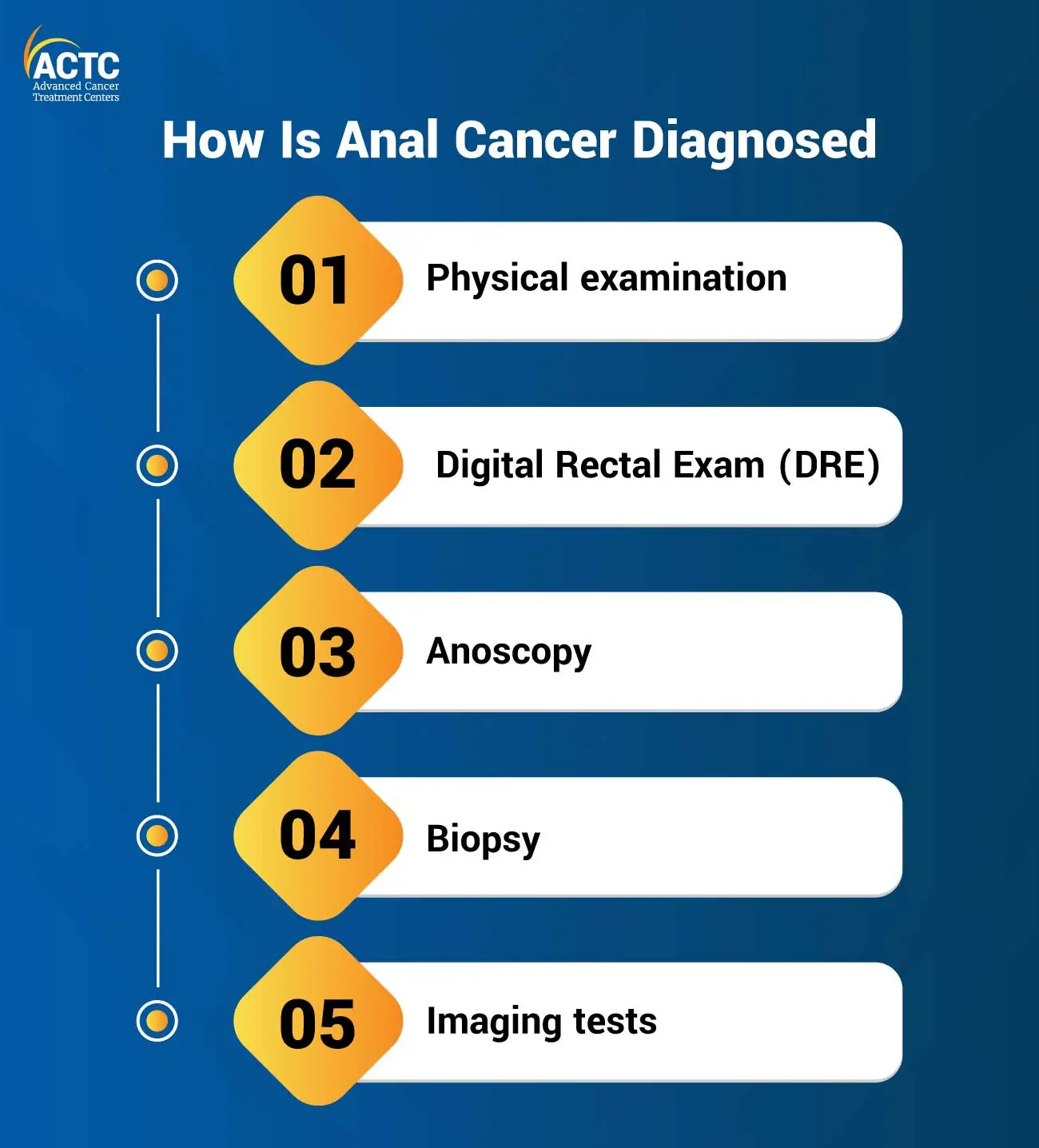 How Is Anal Cancer Diagnosed?