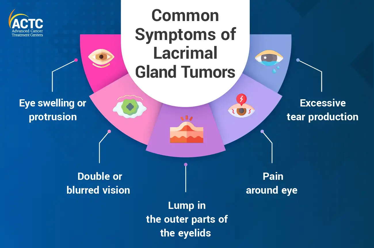 Lacrimal Gland Tumors Symptoms