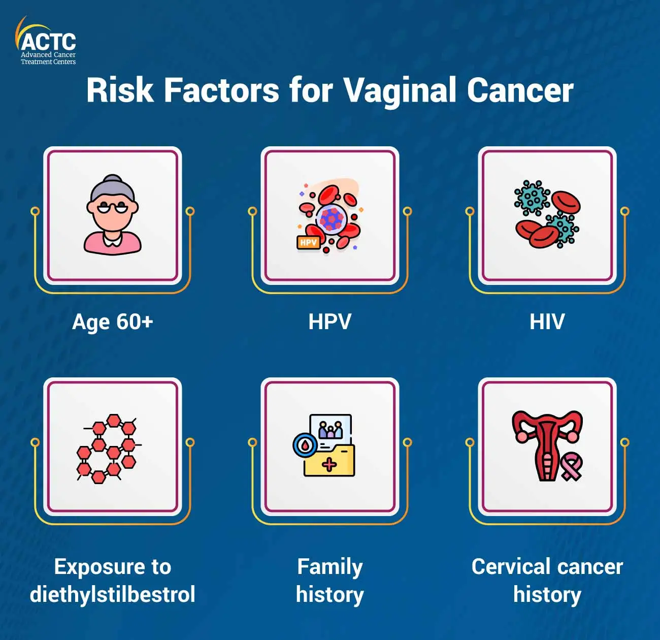 Risk Factors for Vaginal Cancer