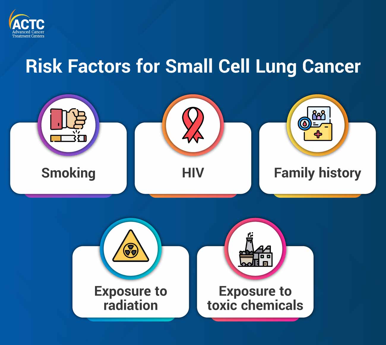 Risk Factors for Small Cell Lung Cancer