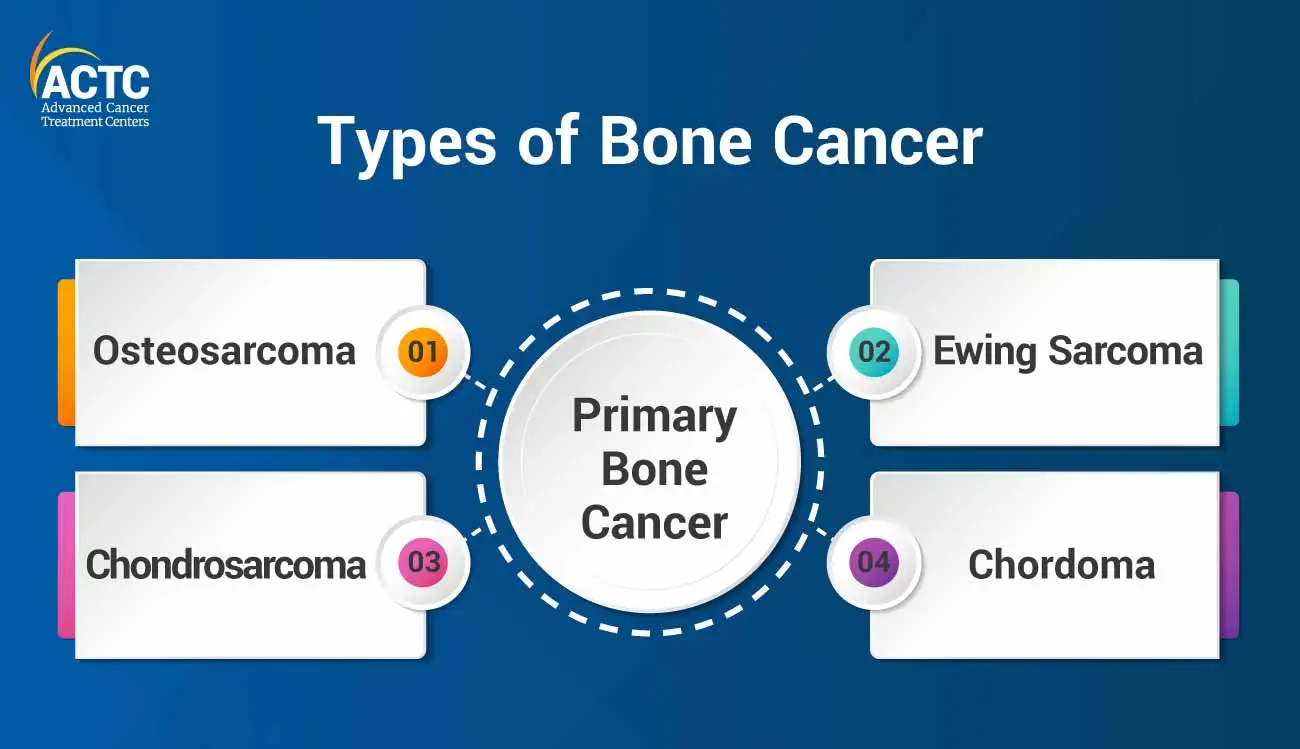 Types of Bone Cancer