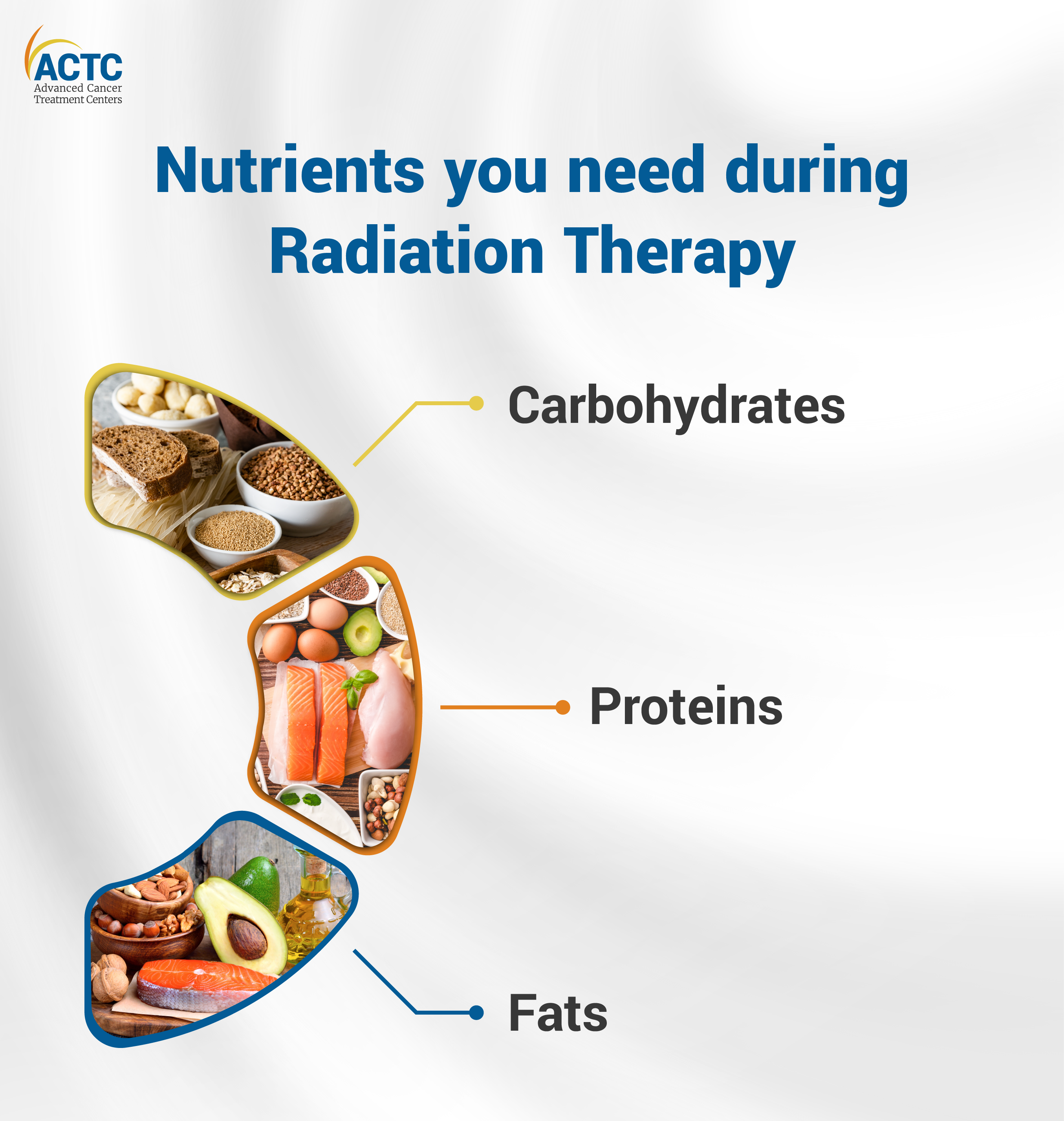 Macro-nutrients required during radiation therapy