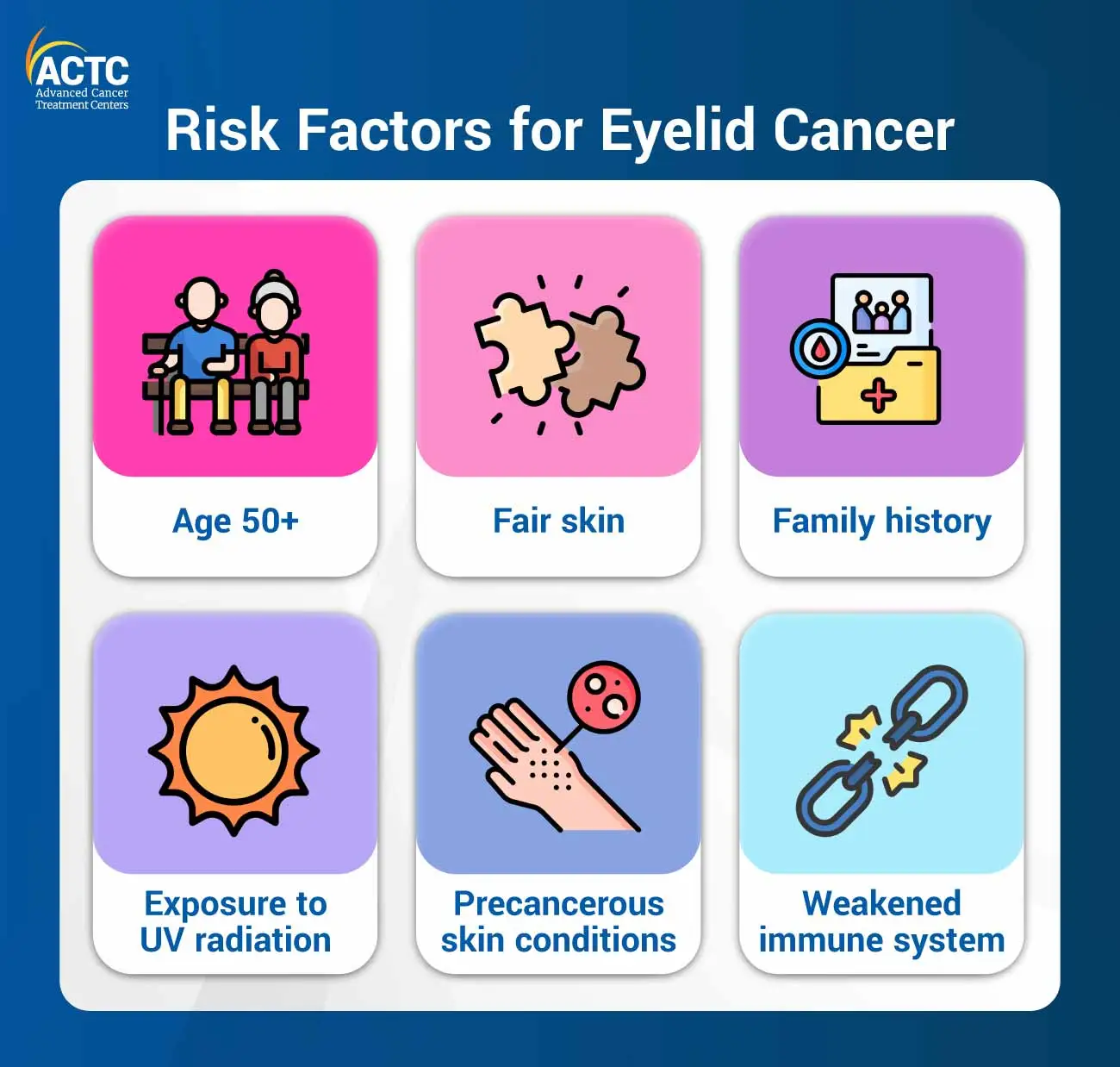 Risk Factors for Eyelid Cancer