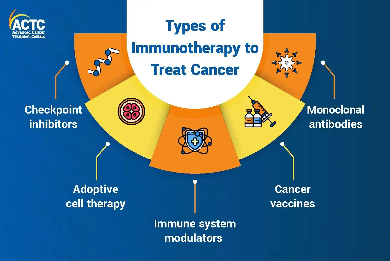 Types of Immunotherapy for Cancer
