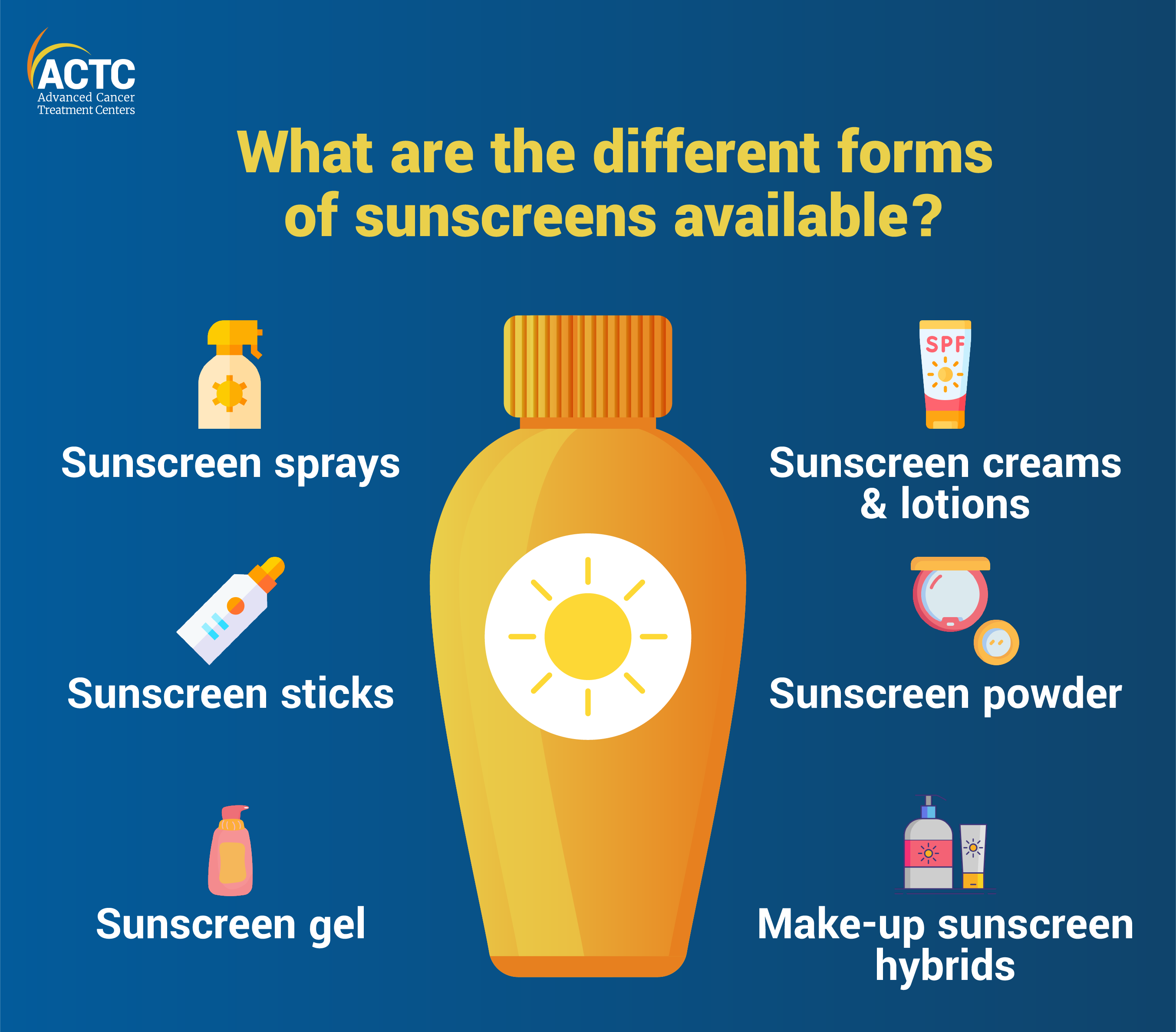 Examine different forms of sunscreen