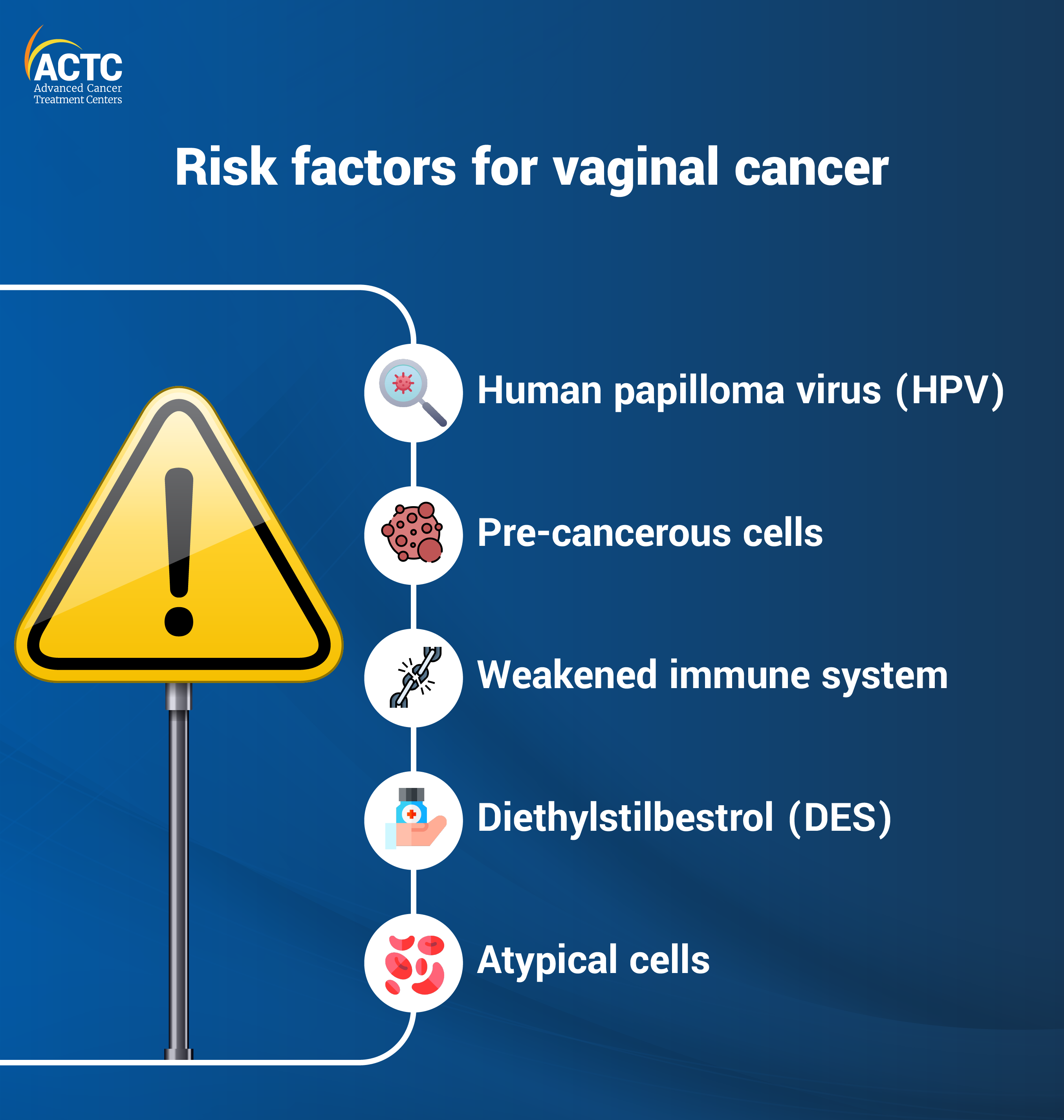 Risk factors for vaginal cancer