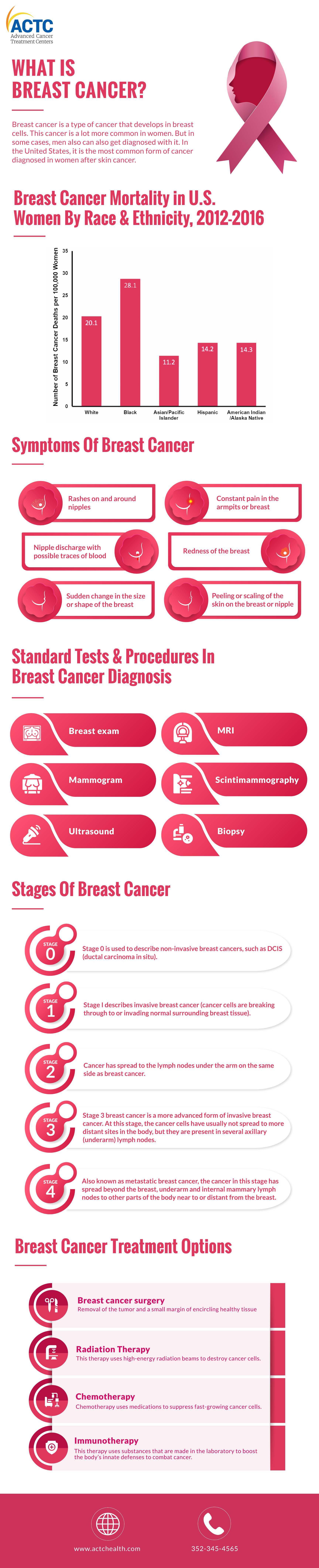 what-is-breast-cancer