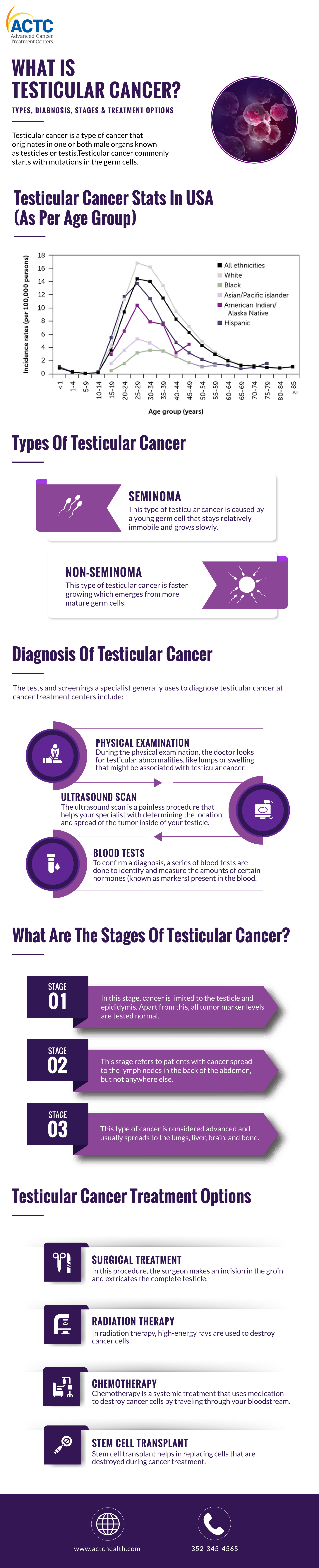 A Brief Guide to the Treatment of Testicular Cancer