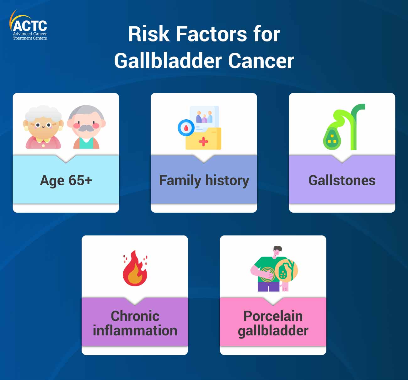 Causes and Risk Factors for Gallbladder Cancer