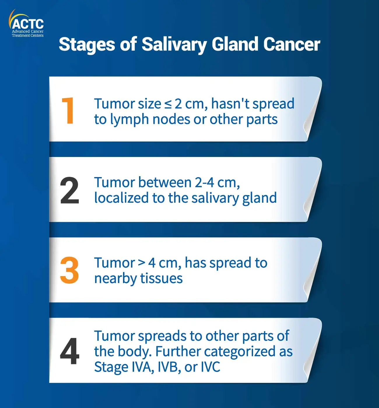 Stages of Salivary Gland Cancer