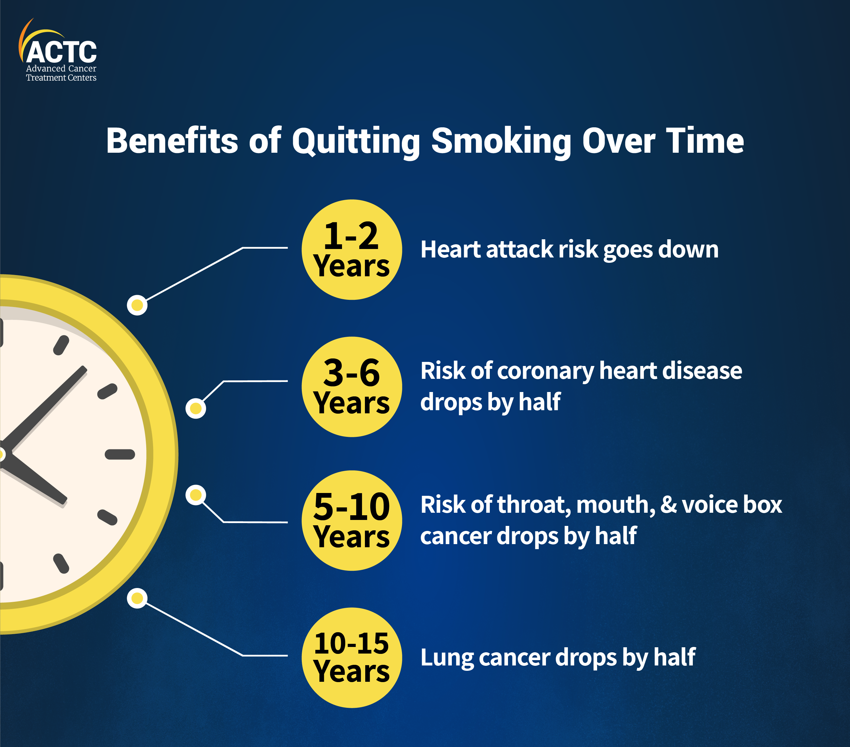 Health Gains From Quitting Smoking Over Time