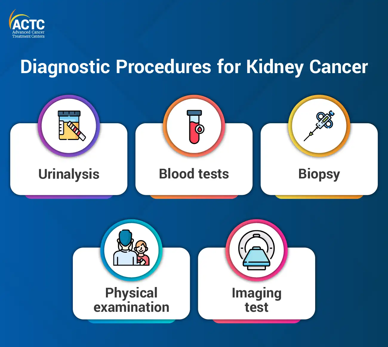 Diagnosis of Kidney Cancer