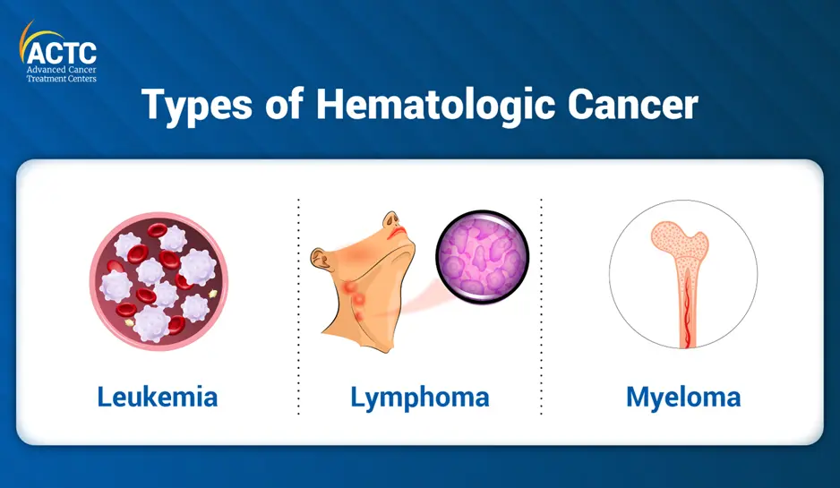 What Are the Three Types of Hematologic Cancer