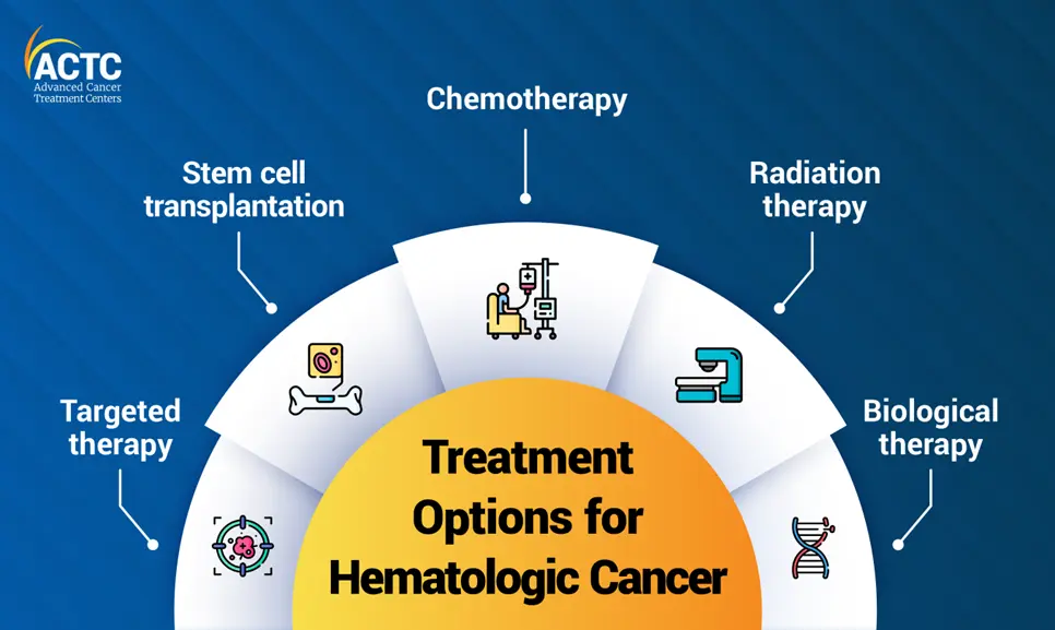 Hematologic Cancer Treatment Options